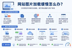 网站图片加载缓慢怎么办？防盗链与图片压缩踩坑总结